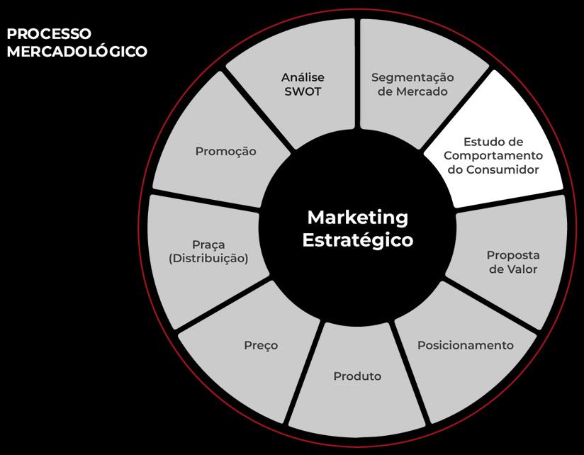 Estudo de comportamento do consumidor